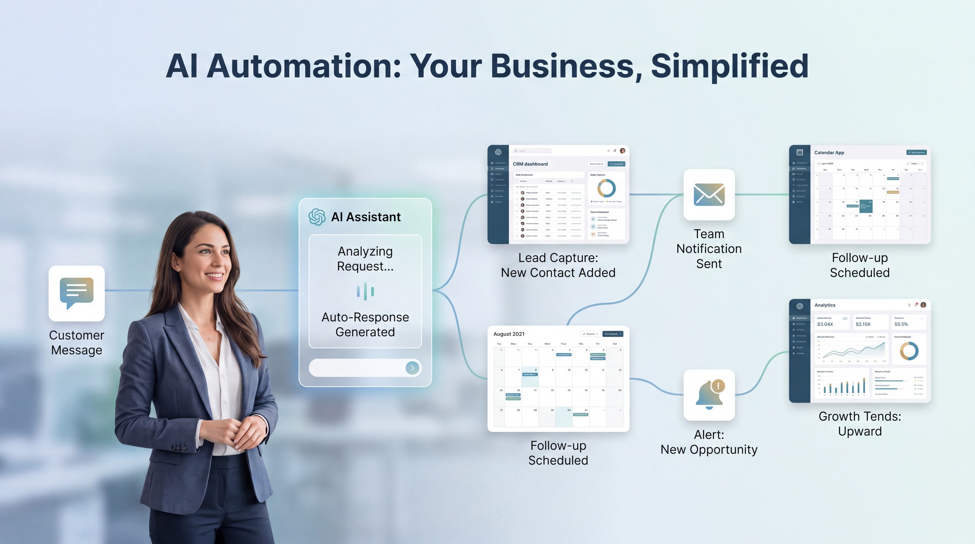 AI automation workflow: a customer message is analyzed by an AI assistant, which captures the lead in the CRM, notifies the team, schedules a follow-up, and surfaces growth trends in analytics.